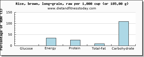 glucose and nutritional content in brown rice